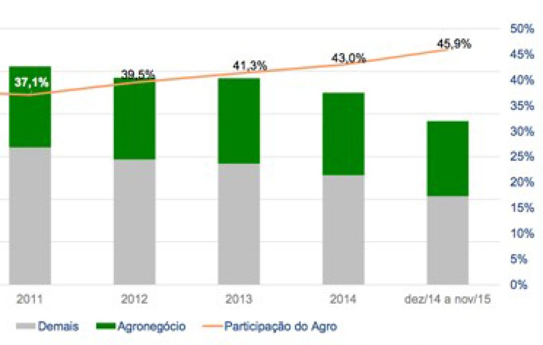 Cresce participa&ccedil;&atilde;o do agroneg&oacute;cio na balan&ccedil;a comercial brasileira