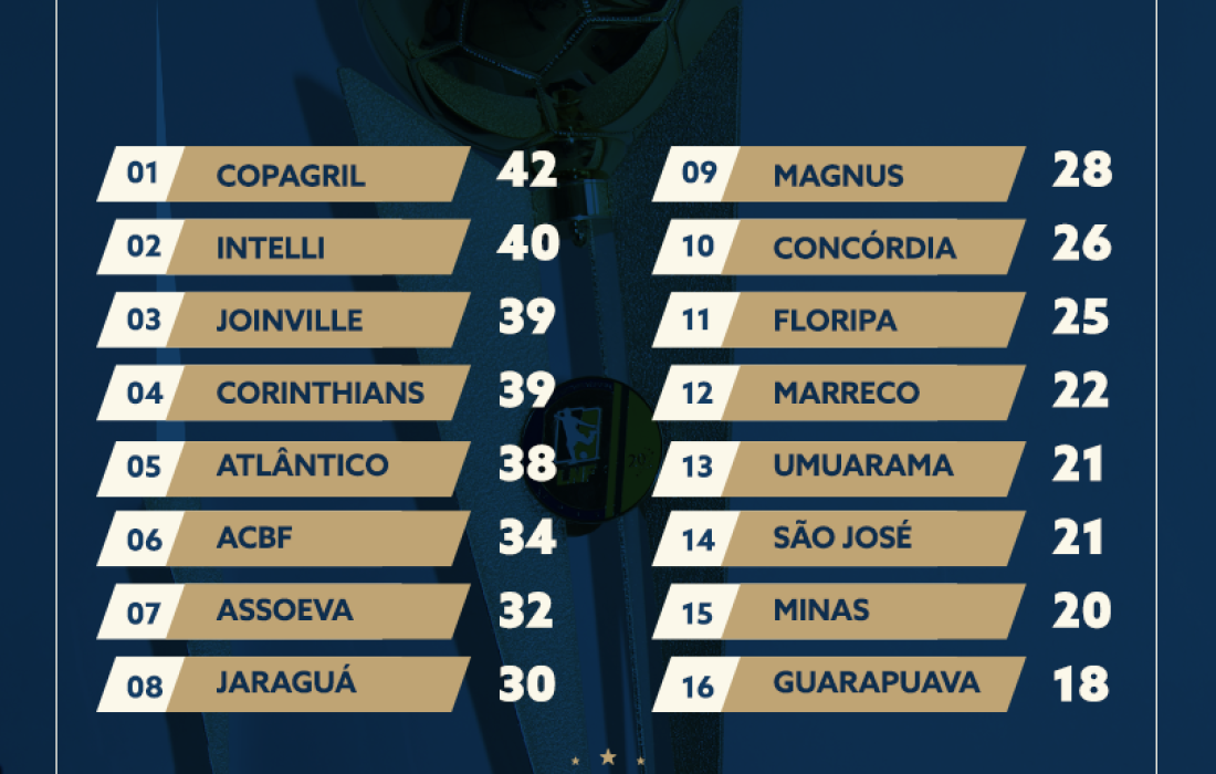 Copagril se classifica em 1&ordm; lugar no &iacute;ndice t&eacute;cnico da Liga Nacional