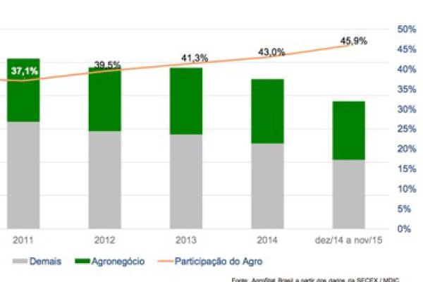 Cresce participa&ccedil;&atilde;o do agroneg&oacute;cio na balan&ccedil;a comercial brasileira