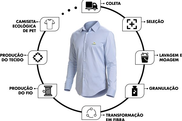 Fibras de garrafas pet s&atilde;o usadas na fabrica&ccedil;&atilde;o de uniformes da Copagril