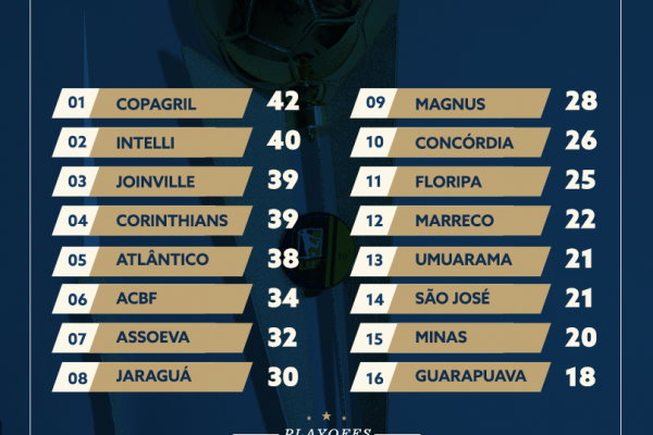 Copagril se classifica em 1&ordm; lugar no &iacute;ndice t&eacute;cnico da Liga Nacional